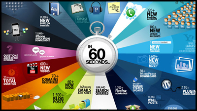 Cosa succede ogni minuto su internet